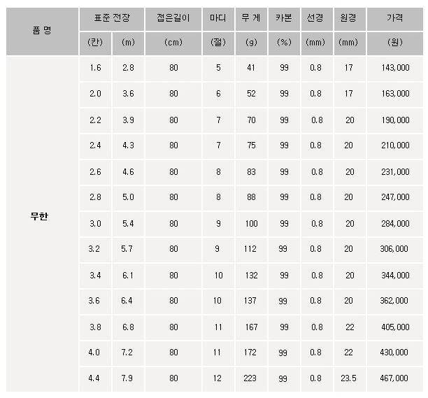 동탄 동와 무한 낚싯대 받침대 각개 S 급 (중고장터 - 팝니다)