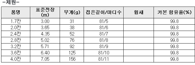 피싱메이트 순수 낚시대 판매 (중고장터 - 팝니다)