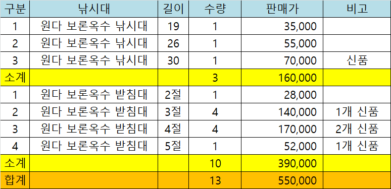 경산 원다 보론 옥수 낚시대 보론옥수 받침대 A급 뒤꽂이 팝니다 (중고장터 - 팝니다)