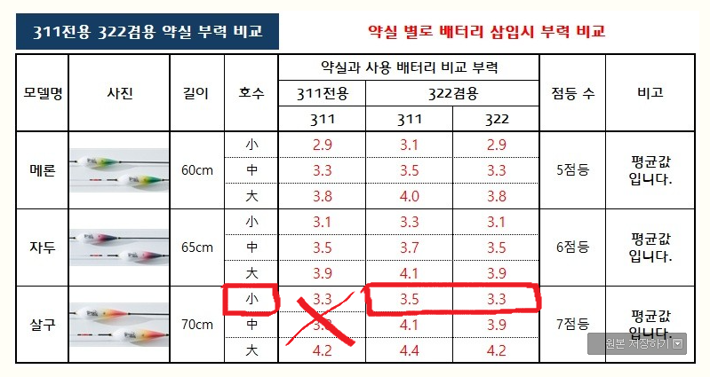 123피싱 하부약실 전자찌 미사용 판매합니다 (중고장터 - 팝니다)