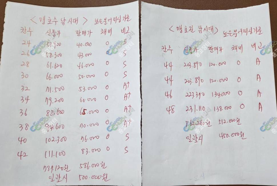 맹호수 맹호진낚시대 팝니다맹호수 맹호진 낚시대 세트 판매합니다 맹호수 24 26 28 30 32 34 36 38 40 42대 일괄시 50만 상태 최최상 일괄로만 판매합니다 맹호진 44대 2대 46 48대 일괄 45만 상태 최상 일괄호만 판매합니다 맹호수 맹호진 모두 일괄시 85만원에 모두 팝니다 채비 다 되어 있습니다 유동봉돌 에어봉돌 채비 골고루 되어 있습니다 손글씨로 적힌 가격 정보도 사진에 첨부했으니 참고해주세요 (중고장터 - 팝니다)