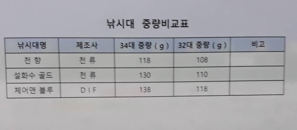 최경량 낚시대 천류 천향 5대 팝니다 (중고장터 - 팝니다)