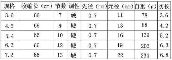 낚시대 교환원합니다 (중고장터 - 교환무료)