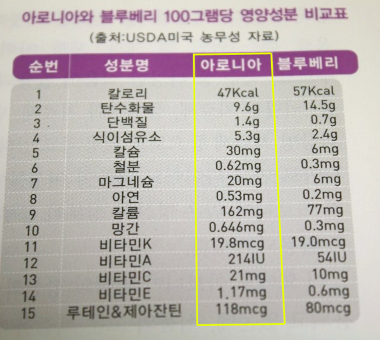 아로니아 무료로 드립니다 (중고장터 - 교환무료)