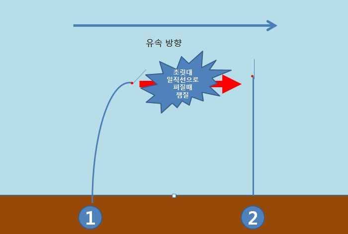 끝보기낚시 자세한 방법좀 알려주십시요 (월척지식 - 전통바닥낚시)