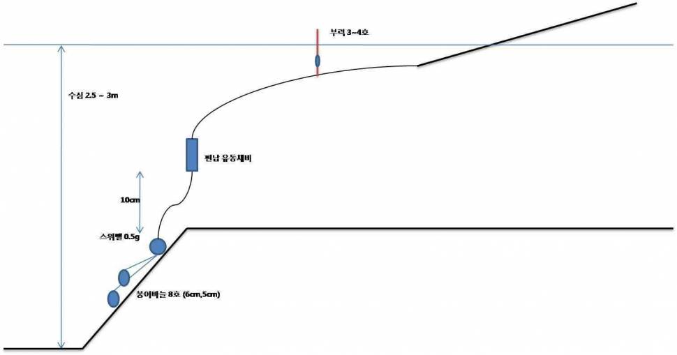 저의 찌맞춤 문제가 있는걸까요 (월척지식 - 전통바닥낚시)
