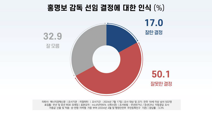리얼미터 홍명보 국가대표 감독 선임 국민 절반 ‘잘못한 결정’ (커뮤니티 - 자유게시판)
