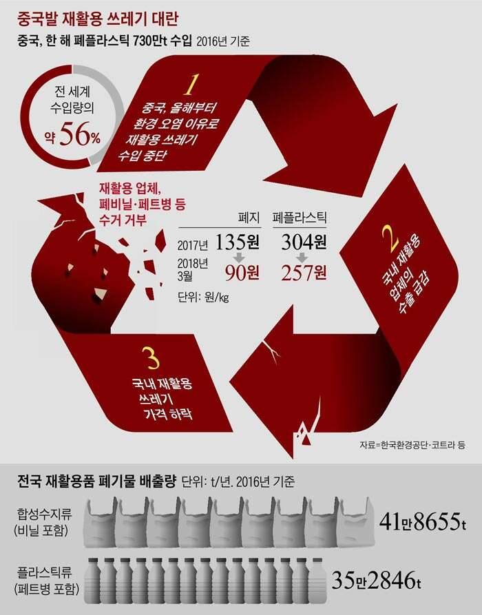 중국 쓰레기 수입금지로 인한 (커뮤니티 - 자유게시판)