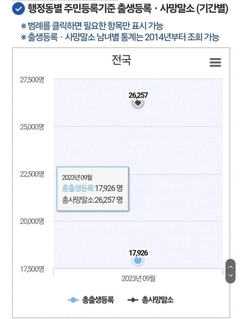 속보 9월 출생아수 대폭등 (커뮤니티 - 자유게시판)