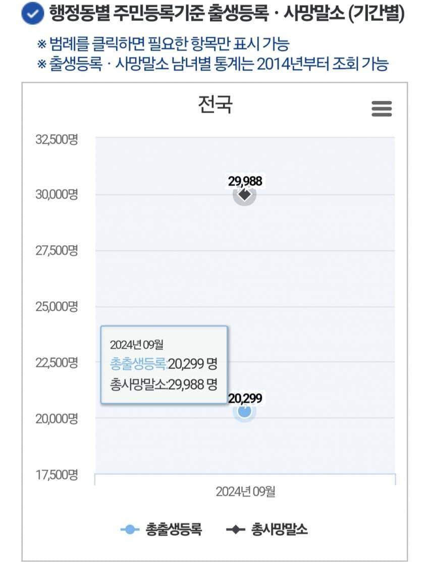 속보 9월 출생아수 대폭등 (커뮤니티 - 자유게시판)