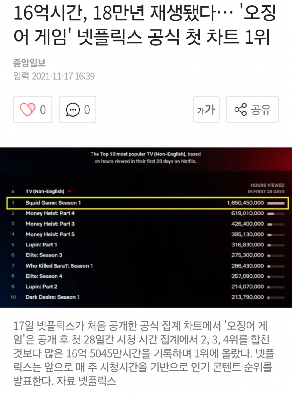 현재 넷플릭스가 오징어게임 시즌2 미친듯 홍보하는 이유 (커뮤니티 - 자유게시판)