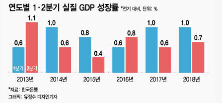2분기 경제성장 미국 41 한국 07 성장했다고 (커뮤니티 - 이슈토론방)