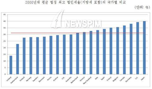세금 그리고 미래 기사 펌 ‘유리지갑’의 비명 … 법인세 2조 늘 때 소득세 11조 증가 외 (커뮤니티 - 이슈토론방)