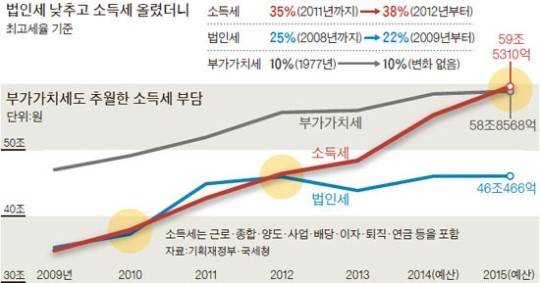 세금 그리고 미래 기사 펌 ‘유리지갑’의 비명 … 법인세 2조 늘 때 소득세 11조 증가 외 (커뮤니티 - 이슈토론방)