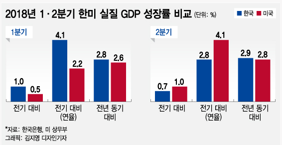 2분기 경제성장 미국 41 한국 07 성장했다고 (커뮤니티 - 이슈토론방)
