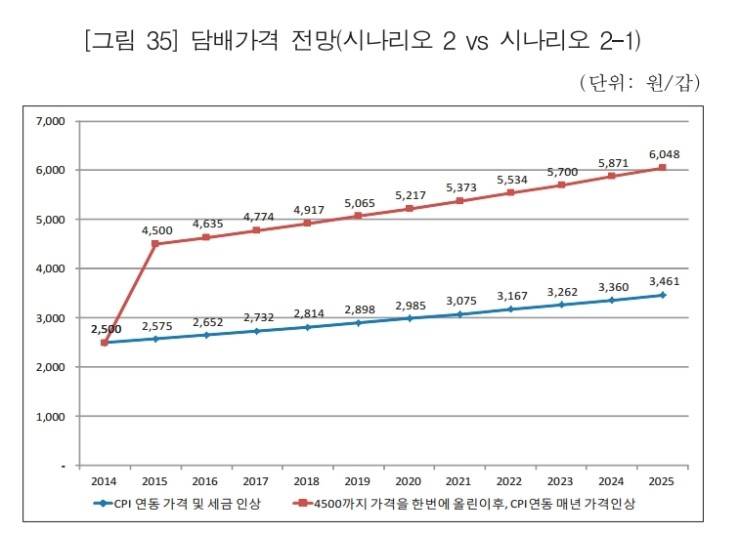 왜 정부는 담배가격은 4500원으로 올렸을까 (커뮤니티 - 이슈토론방)