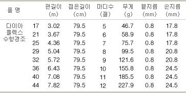 수향경조 칸수 (낚싯대포럼 - 은성)