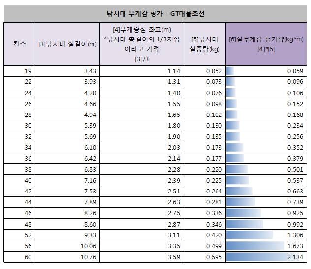 GT대물조선 수궁S 무게감 평가자료입니다 (낚싯대포럼 - 은성)