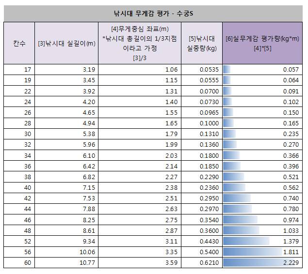 GT대물조선 수궁S 무게감 평가자료입니다 (낚싯대포럼 - 은성)