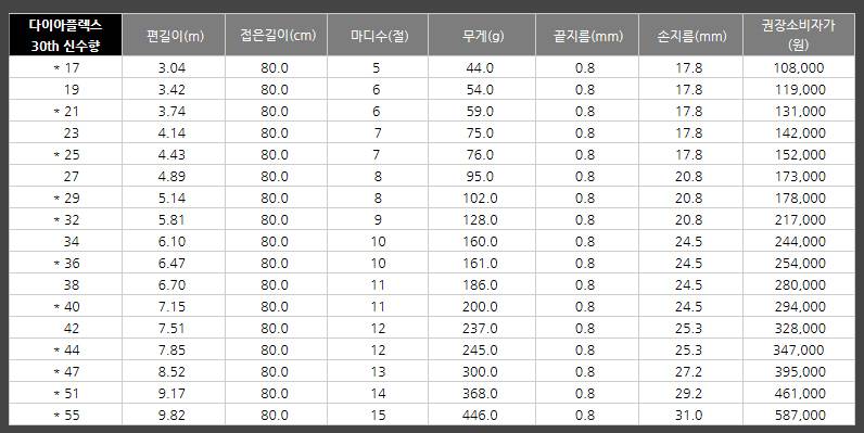30주년 기념 신수향 신수향 신수향2 비교 (낚싯대포럼 - 은성)