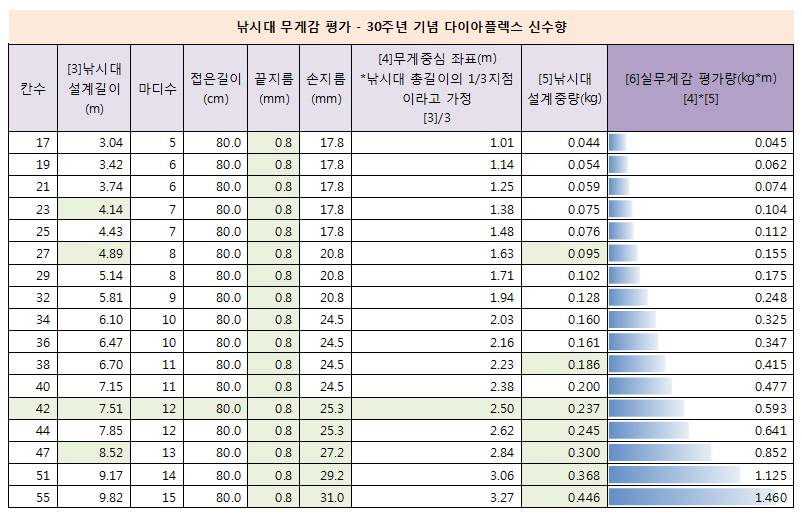 30주년 기념 신수향 신수향 신수향2 비교 (낚싯대포럼 - 은성)