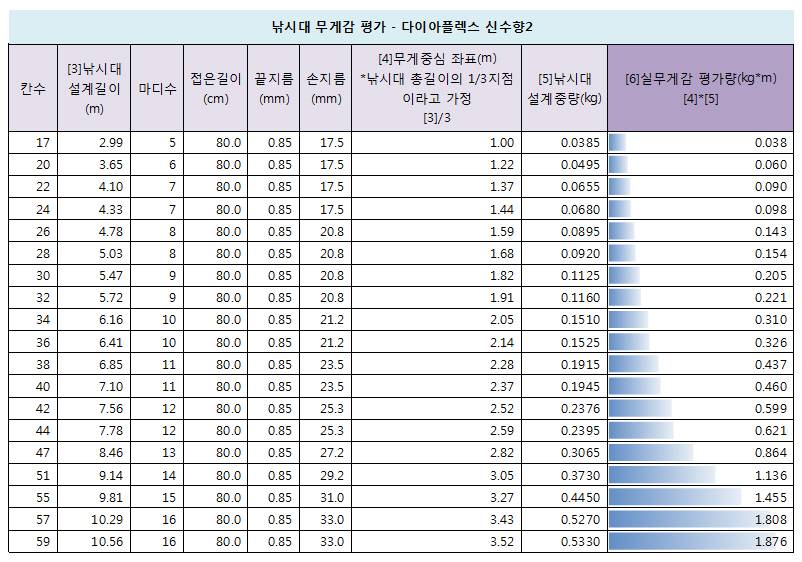 30주년 기념 신수향 신수향 신수향2 비교 (낚싯대포럼 - 은성)