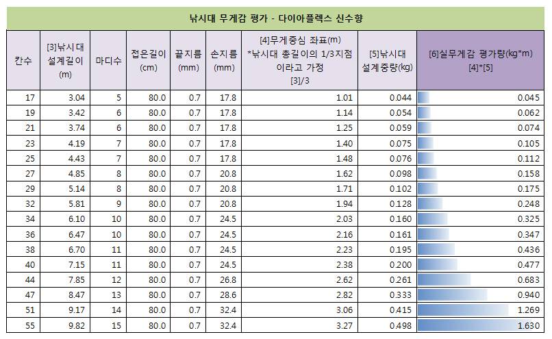 30주년 기념 신수향 신수향 신수향2 비교 (낚싯대포럼 - 은성)