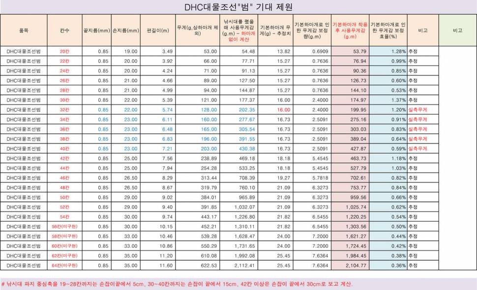 DHC대물조선범 2차 리뷰 은성사 주요낚시대 비교 설명 (낚싯대포럼 - 은성)