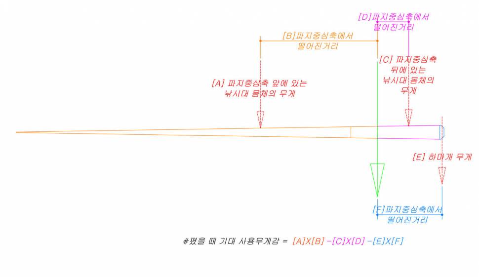 DHC대물조선범 2차 리뷰 은성사 주요낚시대 비교 설명 (낚싯대포럼 - 은성)