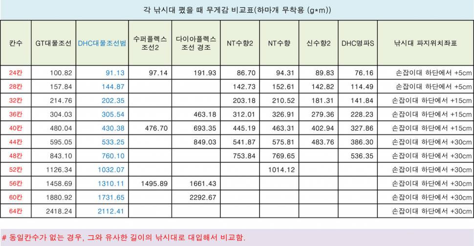 DHC대물조선범 2차 리뷰 은성사 주요낚시대 비교 설명 (낚싯대포럼 - 은성)