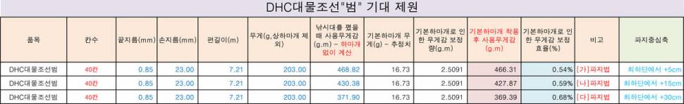 DHC대물조선범 2차 리뷰 은성사 주요낚시대 비교 설명 (낚싯대포럼 - 은성)
