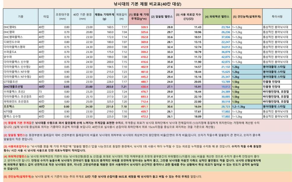 DHC대물조선범 1차 리뷰 개발 간접 체험 DHC공법 은성사 주요낚시대 비교표 (낚싯대포럼 - 은성)