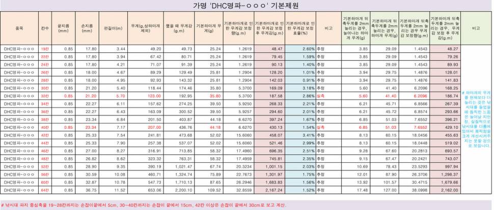 DHC대물조선범 2차 리뷰 은성사 주요낚시대 비교 설명 (낚싯대포럼 - 은성)