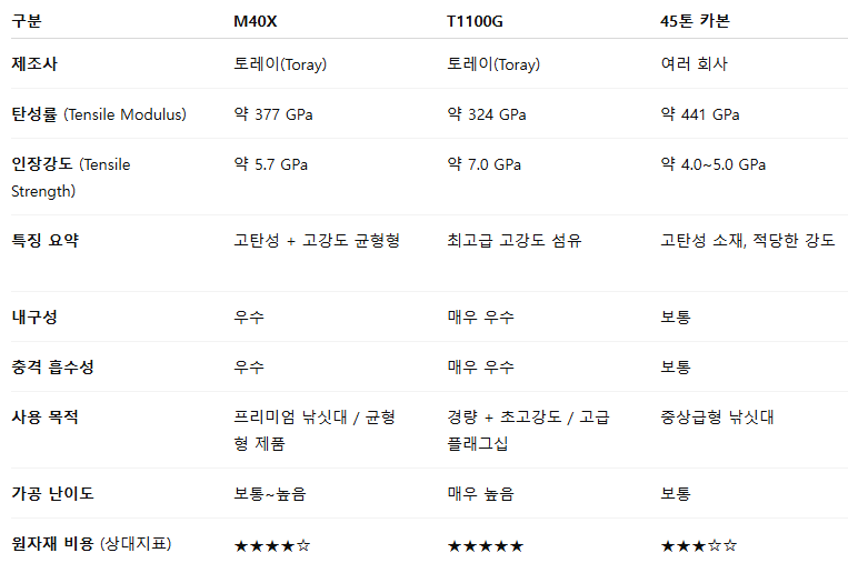 30칸 88g실측 경질대가 10만원 (낚싯대포럼 - 포럼공통)
