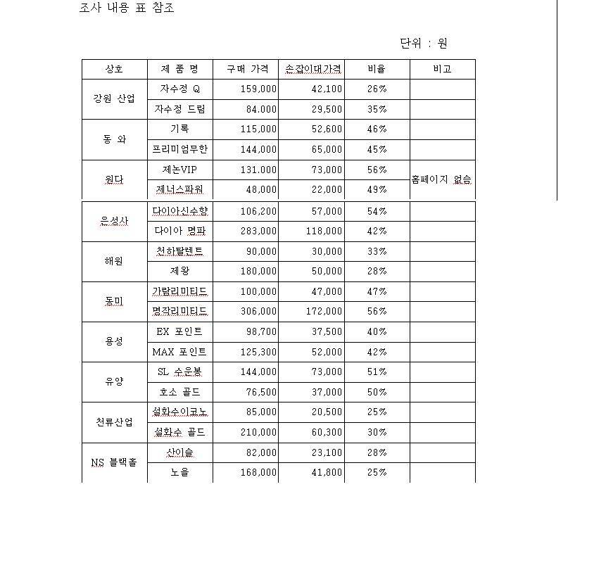 각 조구업체별 수릿대 가격비율 조사 (낚싯대포럼 - 포럼공통)