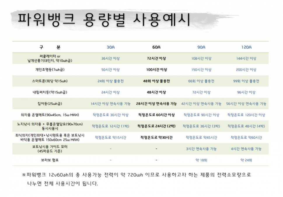 파워뱅크 용량별 대략적인 사용시간 예시 (사용기강좌 - 강좌)