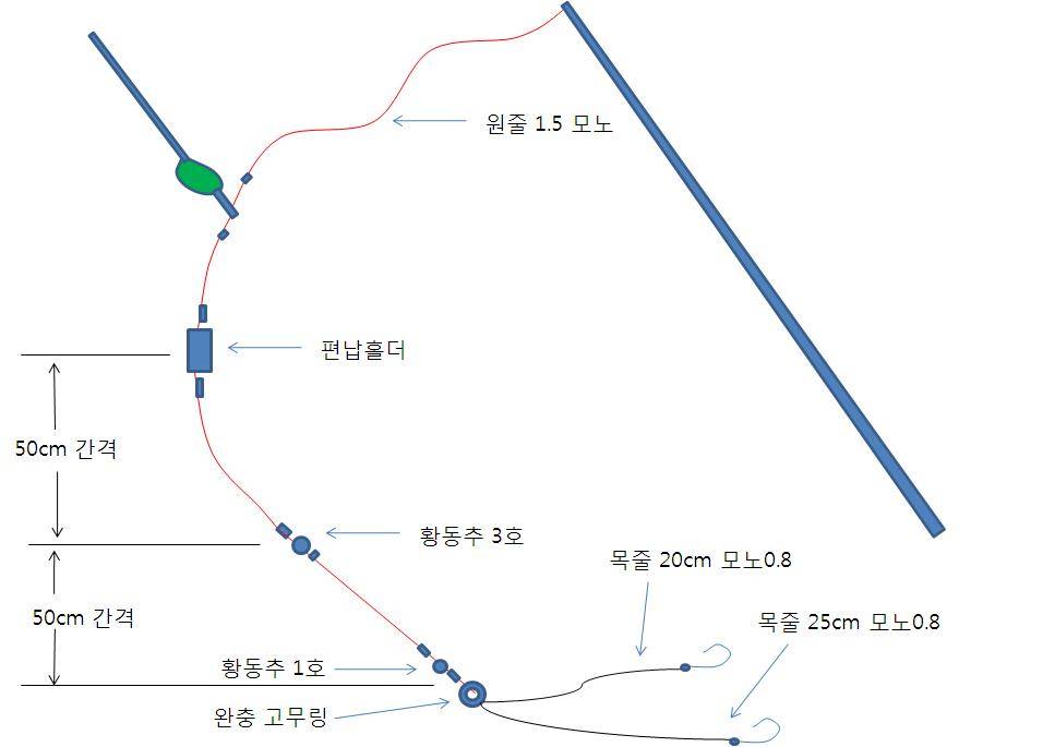 요딴식의 채비 궁금합니다 (월척지식 - 기타지식)