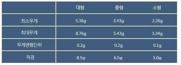 꿰미추 무게 선택 도와주세요 ㅎ (월척지식 - 대물낚시)