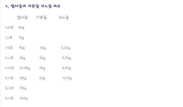대물낚시 원줄 목줄 개념 (월척지식 - 대물낚시)